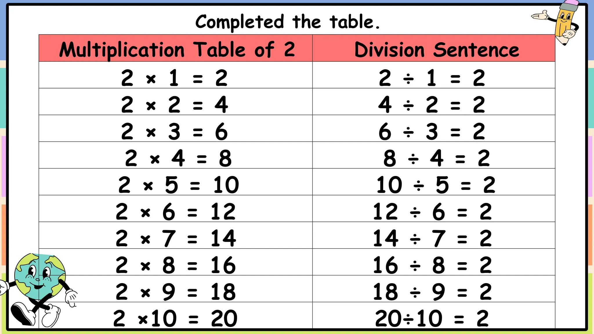 Completed the table.
Multiplication Table of 2 Division Sentence
2 × 1 = 2 2 ÷ 1 = 2
2 × 2 = 4 4 ÷ 2 = 2
2 × 3 = 6 6 ÷ 3 = 2
2 × 4 = 8 8 ÷ 4 = 2
2 × 5 = 10 10 ÷ 5 = 2
2 × 6 = 12 12 ÷ 6 = 2
2 × 7 = 14 14 ÷ 7 = 2
2 × 8 = 16 16 ÷ 8 = 2
2 × 9 = 18 18 ÷ 9 = 2
2 ×10 = 20 20÷10 = 2
 