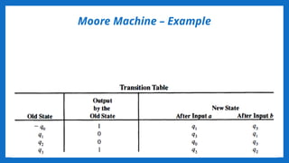Moore Machine Unsolved Examples Week 6 - Mealy and moore machine DrJunaid.pptx