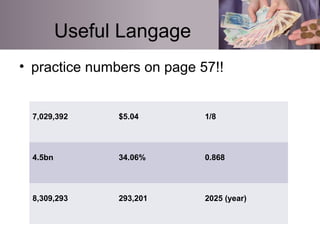 Useful Langage
• practice numbers on page 57!!
7,029,392 $5.04 1/8
4.5bn 34.06% 0.868
8,309,293 293,201 2025 (year)
 