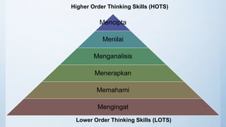 Mencipta
Menilai
Menganalisis
Menerapkan
Memahami
Mengingat
Higher Order Thinking Skills (HOTS)
Lower Order Thinking Skills (LOTS)
 