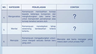 NO. KATEGORI PENJELASAN CONTOH
4.
Menganalisis
Kemampuan memisahkan konsep
kepada beberapa komponen dan
menghubungkan satu sama lain
untuk memperoleh pemahaman atas
konsep tersebut secara utuh.
?
5.
Menilai
Kemampuan menetapkan tahap
seseorang berdasarkan kriteria
tertentu.
?
6.
Mencipta
Kemampuan menggabungkan unsur-
unsur menjadi sesuatu bentuk baru
yang utuh.
Mencipta alat bantu mengajar yang
mesra alam untuk proses P&P.
 