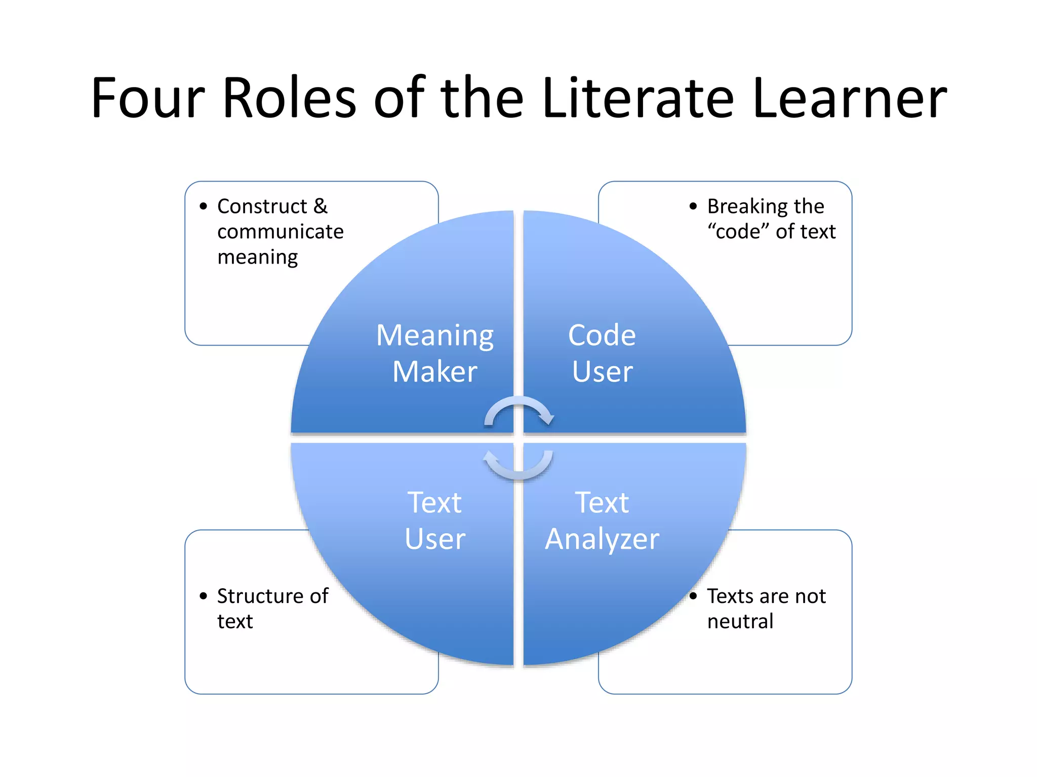 Four Roles of the Literate Learner
• Texts are not
neutral
• Structure of
text
• Breaking the
“code” of text
• Construct &
communicate
meaning
Meaning
Maker
Code
User
Text
Analyzer
Text
User
 