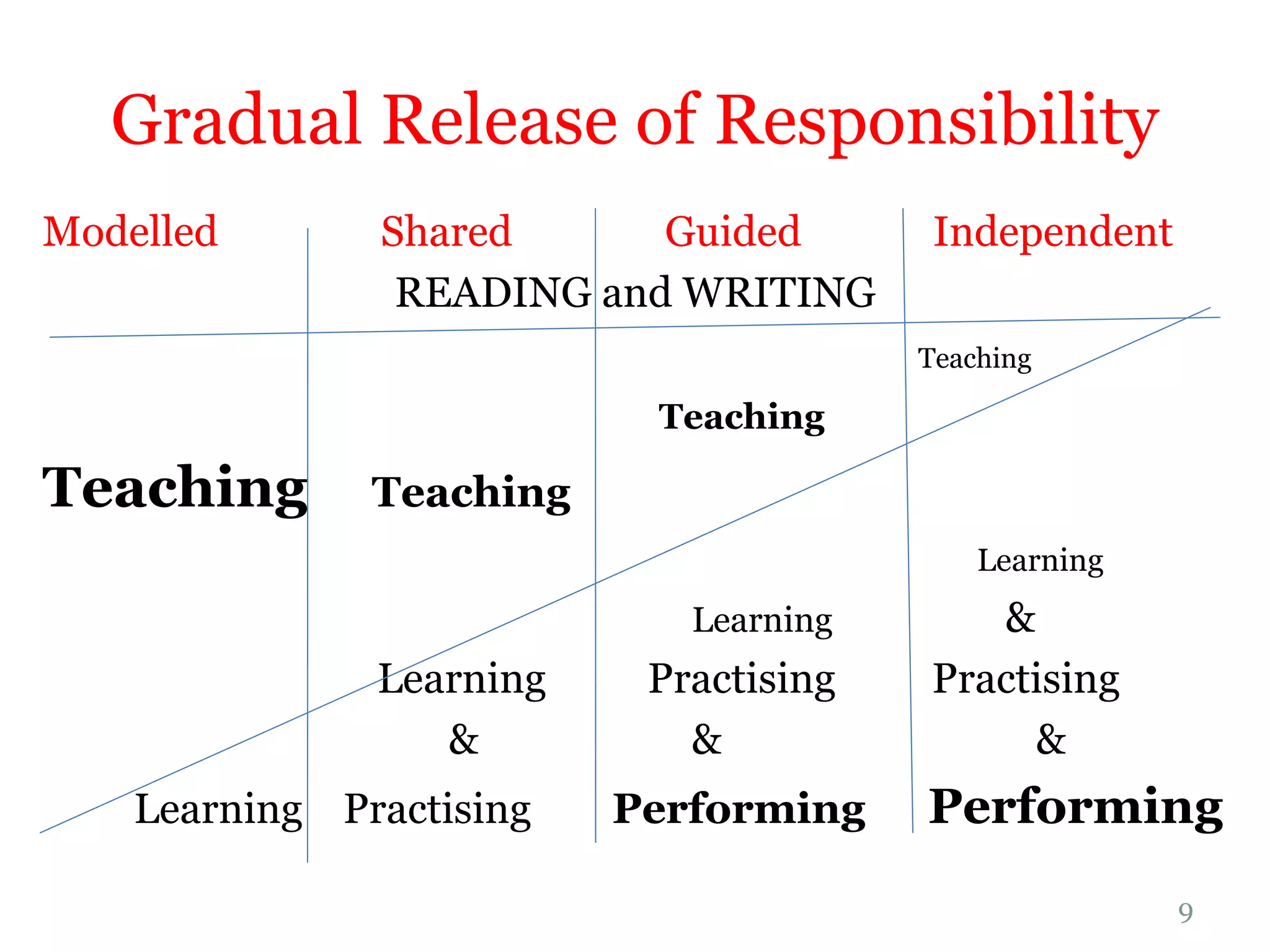 Gradual Release of Responsibility
Modelled Shared Guided Independent
READING and WRITING
Teaching
Teaching
Teaching Teaching
Learning
Learning &
Learning Practising Practising
& & &
Learning Practising Performing Performing
9
 