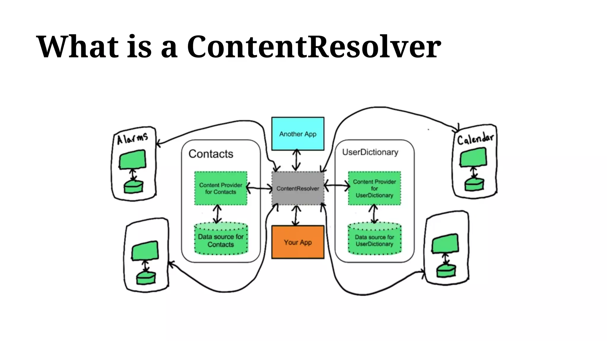 What is a ContentResolver
 