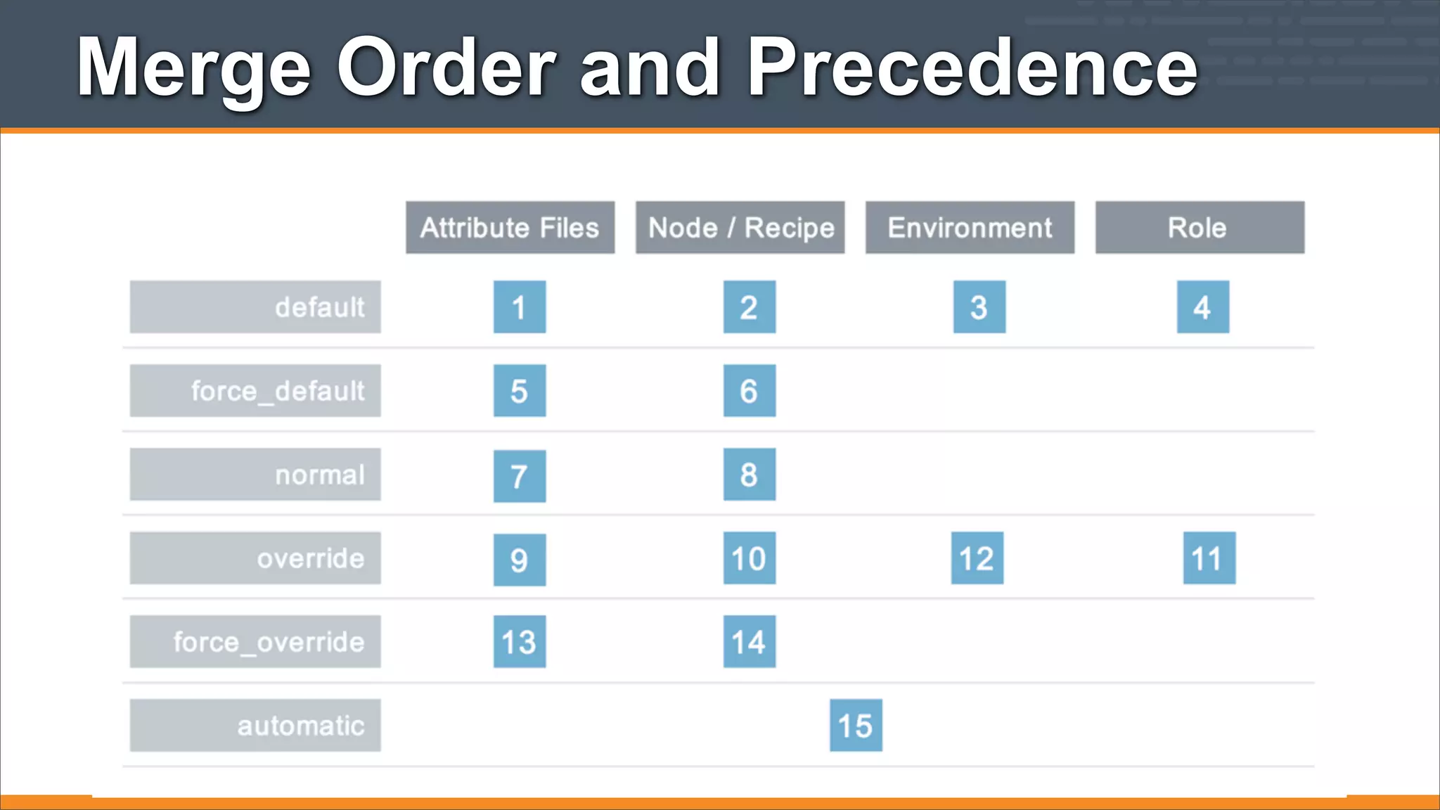 Merge Order and Precedence

 