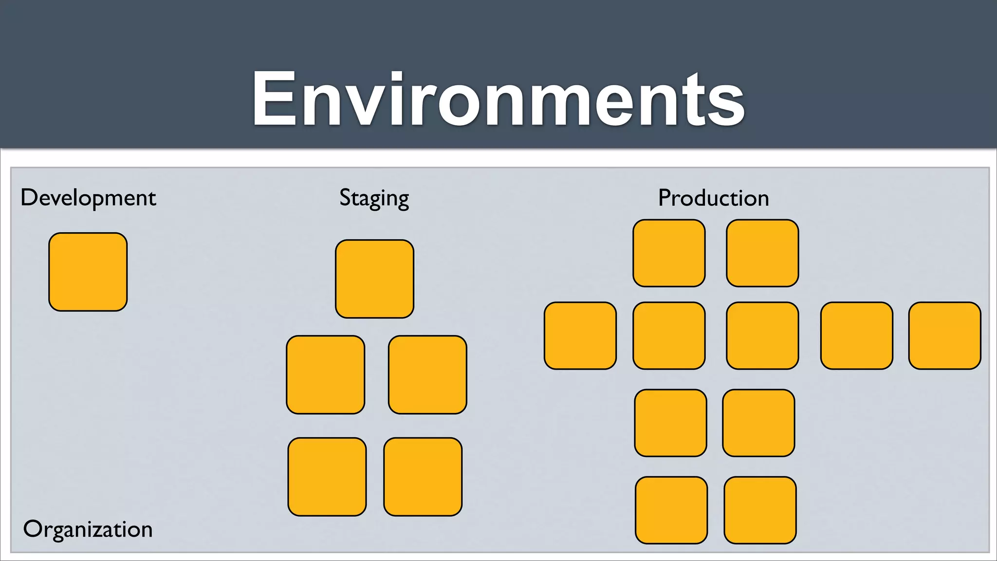 Environments
Development

Organization

Staging

Production

 