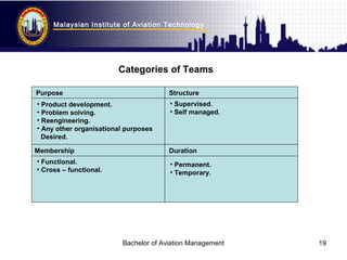 Malaysian Institute of Aviation Technology
Bachelor of Aviation Management 19
Purpose
Duration
Structure
Membership
• Prod...