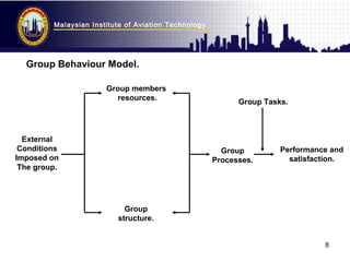 Malaysian Institute of Aviation Technology
8
External
Conditions
Imposed on
The group.
Group members
resources.
Group
stru...