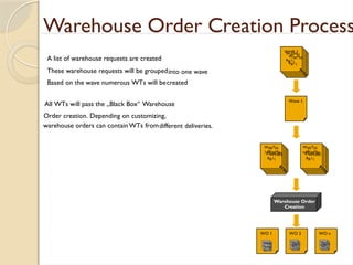 Warehouse task creation and more more more more more.pptx