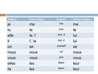 Subject Direct Object English Indirect Object
je me me me
tu te you te
elle le, l’ him, it lui
il l’, la her, it lui
on se oneself se
nous nous us nous
vous vous you vous
elles les them leur
ils les them leur
 