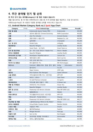 Weekly Report 2013. 04.01. ~ 04. 07(no.67) iOS & Android




4. 주간 분야별 인기 앱 순위
한 주간 인기 있는 분야별(category) 1 등 앱은 다음과 같습니다.
애플 앱스토어는 총 42 개와 전체카테고리 포함 총 24 개 분야별 앱을 제공하고, 구글 안드로이드
마켓(Google Play)은 36 내외의 다양한 분야별 순위를 서비스하고 있습니다.
4.1. Android Market Category Rank no.1 $paid App Chart
     Category          Change             $Paid Android App                          Publisher           Price()
건강 및 운동                  -      Endomondo Sports Tracker PRO               Endomondo                        5,499
교육                       -      네이버 중한사전 Chinese Dictionary                NHN Corporation                  1,000
교통                       4      aCar Pro Unlocker                          Armond Avanes                    6,999
금융                       -      편한가계부 (+음성, PC)                            Realbyte Co., Ltd.               2,900
날씨                       -      날씨위젯+                                      irmavepdev                       1,200
뉴스 및 잡지                  -      Pocket Casts                               shiftyjelly                      4,452
데코레이션                    -      Beautiful Widgets                          LevelUp Studio                   3,590
도구                       -      Smart Tools - 도구상자                         Smart Tools co.                  2,500
도서 및 참고자료                -      문+ 리더 프로 (Moon+ Reader Pro)                Moon+ Reader                     5,500
라이브 배경화면                 -      Beautiful Widgets                          LevelUp Studio                   3,590
라이브러리 및 데모              17      MoreSpace: SwipePad add-on                 Calcium Ion                      1,999
라이프스타일                   3      애무의정석 200+                                 Don't Just So                    1,900
만화                       -      이지 코믹 뷰어 Pro                               Talent Donation                  1,500
미디어 및 동영상                -      MX 플레이어 Pro                                MX Technologies                  6,000
비즈니스                     -      CamCard (명함스캐너 한글 한자 일어                    IntSig        Information       13,470
                                동시인식)                                      Co.,Ltd
사진                       -      Paper Camera                               JFDP Labs                        1,999
생산성                      -      Root Explorer (File Manager)               Speed Software                   4,450
소셜 콘텐츠                   -      카카오갤러리(카톡+카스 사진저장)                         APP JOY                          1,000
쇼핑                       -      바코드 스캐너+                                   Sean Owen                        3,500
스포츠                      -      V1 Golf Premium Unlocker                   V1 Sports                        5,328
엔터테인먼트                   -      카카오톡 테마 만들기 - PRO                          G.Stream Lab.                    1,900
여행 및 지역정보                -      아우토가드 Pro Unlocker                         Hovan Yoo                        2,990
위젯                       -      Beautiful Widgets                          LevelUp Studio                   3,590
음악 및 오디오                 -      Poweramp Full Version Unlocker             Max MP (MSR Ltd.)                4,277
의료                       1      질병분류코드                                     Mediet                           2,900
커뮤니케이션                   -      카스앨범(카카오스토리 사진저장)                          APP JOY                          1,000
게임                       -      Minecraft - Pocket Edition                 Mojang                           6,420
전체                       -      Poweramp Full Version Unlocker             Max MP (MSR Ltd.)                4,277
두뇌게임 및 퍼즐                -      스왐피(Swampy) Where Is My Water?             Disney                           1,121
라이브 배경화면                 -      Virtual Roller Coaster Garden              NexGen Mobile                    1,063
스포츠 게임                   -      리얼당구 PRO                                   limsoft                          3,900
아케이드 게임                  2      팔라독(Paladog)                               FazeCat                          3,000
위젯                      11      Widget Monster                             Nick.app                         2,048
자동차 경주                   2      Earn to Die                                Not Doppler                      1,298
카드게임                     2      [프리미엄] 첫경험 키라라맞고                           domomedia                        3,000
캐주얼 게임                  40      피아노 홀릭(리듬게임)                               Cherry.                          1,999



Calcutta Communication ©2009-2013                                               www.SmartRank.co.kr <page | 10>
 