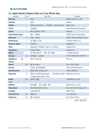 Weekly Report 2013. 04.01. ~ 04. 07(no.67) iOS & Android




4.3. Apple Market Category Rank no.1 Free iPhone App
        Category       change                      App Title                                       Publisher
Business                  -     옥션                                                    eBay Auction Co., Ltd.
Weather                   -     날씨°                                                   Apalon
Utilities                 -     네이버 N드라이브 – 사진백업 - Naver Ndrive                       NHN Corp.
Travel                    1     코레일톡                                                  Korea Railroad Corporation
Sports                    -     KBO 프로야구 2013                                         Sports2i
Social Networking         -     밴드 - BAND                                             NAVER Japan Corporation
Reference                 1     다음 - Daum                                             Daum Communications Corp.
Productivity              -     내 캘린더 Free                                            K-Factor Media, LLC.
Photo & Video             -     YouTube                                               Google, Inc.
News                      1     Flipboard: 여러분의 소셜 뉴스 매거진                             Flipboard Inc.
Navigation                -     Google Maps                                           Google, Inc.
Music                     -     iOS 6용 벨소리 - 무료 및 무제한.                                © Ringtones4iOS
Lifestyle                11     바이블25 - bible25                                       © 2013 대한기독교서회미디어

Healthcare         &      -     Nike+ Running                                         Nike, Inc.
Fitness
Games                    64     활 for Kakao                                           Four Thirty Three
Finance                   -     모바일 안전결제(ISP)                                         Korea Virtual Payment
Entertainment             -     롯데시네마 모바일 APP                                         LOTTE CINEMA
Education                 8     절대기억-언포겟(Unforget) : 토익·토플·수능·텝                       Waterbear Soft inc.
                                스·일본어·중국어·한자 학습
Books                   114     책속의 한줄                                                LADYBUGS Co.,Ltd.
Best!
Medical                   -     세이베베 - 임신, 출산, 육아                                     Medi N Biz co., Ltd.
Newsstand                 -     The Wall Street Journal.                              Dow Jones & Company, Inc.
Catalogs                  -     자동차파인더                                                463th Corp.
Food & Drink             36     배달이오                                                  T-on Network
All Genres               55     활 for Kakao                                           Four Thirty Three

                                                                                                   [한국, 앱스토어]




Calcutta Communication ©2009-2013                                            www.SmartRank.co.kr <page | 12>
 