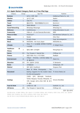 Weekly Report 2013. 04.01. ~ 04. 07(no.67) iOS & Android




4.4. Apple Market Category Rank no.1 Free iPad App
         Category       change                         App Title                                    Publisher
Business                   -        보이스 번역 프로                                       Intellectual Flame Co., Ltd.
Weather                    1        실시간 날씨                                          Apalon
Utilities                  1        iSafe Pro                                       Fanship
Travel                     -        출입국카드 : 해외여행출입국신고서                              Bommm.C
Sports                     1        3Balls Billiards                                BobbyJey
Social Networking          -        WhatsApp Messenger                              WhatsApp Inc.
Reference                  4        CamDictionary                                   IntSig Information Co.,Ltd
Productivity               -        어썸노트 (+To-do/Calendar/Reminder)                 BRID
Photo & Video              -        PowerCam™                                       Wondershare Software Co., Ltd
News                       1        Reeder                                          Silvio Rizzi
Navigation                 -        BringGo Korea                                   Engis Technologies.Inc
Music                      54       RADSONE - the music player                      RADSONE Inc.
                                    Sleep If U Can(알람)-세계에서가장짜증
Lifestyle                  1                                                        © Delight Room
                                    나는알람
Healthcare          &
                           2        엠씨스퀘어 모바일M                                      MangoApps Inc
Fitness
Games                     151       Tiny Troopers 2: Special Ops                    Chillingo Ltd
Finance                    1        편한가계부 Pro (+ PC가계부)                             RealByte
                                    nPlayer - 무인코딩, 스트리밍 동영상 재
Entertainment              16                                                       Newin Inc.
                                    생 플레이어
Education                 220       푸시 일본어 단어장                                      © Backpackr
Books                      1        갓피플성경                                           GODpeople, LTD
Medical                    1        육아 달인 iCareRoom                                 Yangwoo Park
                                    Black & White Photography - The
Newsstand                  -        leading magazine for the modern black           Tri Active Media Ltd
                                    & white photographer
                                    간편한         검색,    용Google,      Facebook,
                                    Twitter, Myspace, Youtube, Wikipedia, 하
Catalogs                   -                                                        Simone Morellato
                                    우투, Google 보이스,무료 SMS 및 장거
                                    리 통화
Food & Drink               1        소박한 한 그릇                                        DaolSoft, Co., Ltd.
All Genres                149       Tiny Troopers 2: Special Ops                    Chillingo Ltd
                                                                                                        [한국 앱스토어]
[참고]앱스토어는 국가별로 판매되는 앱이 다릅니다. 즉, 한국에서 판매되는 앱이 미국에서는 판매가 안되는 경우도 있고, 일본에서
판매되는 앱이 미국에서는 살수 있지만, 한국에서는 판매가 안되는 앱도 있습니다.
유료 앱 차트의 인기앱 아이폰앱/아이패드앱 콘텐츠는 별도 문의 바랍니다.




Calcutta Communication ©2009-2013                                                www.SmartRank.co.kr <page | 13>
 