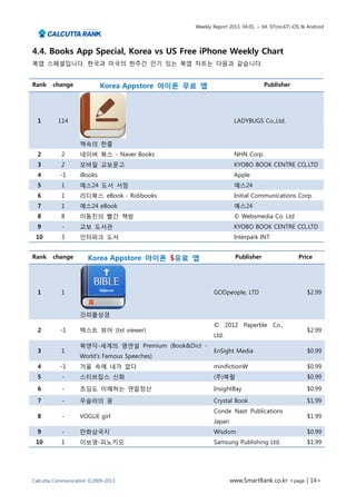 Weekly Report 2013. 04.01. ~ 04. 07(no.67) iOS & Android




4.4. Books App Special, Korea vs US Free iPhone Weekly Chart
북앱 스페셜입니다. 한국과 미국의 한주간 인기 있는 북앱 차트는 다음과 같습니다.


Rank    change              Korea Appstore 아이폰 무료 앱                          Publisher




  1       114                                                   LADYBUGS Co.,Ltd.


                   책속의 한줄
  2        2       네이버 북스 - Naver Books                         NHN Corp.
  3        2       모바일 교보문고                                     KYOBO BOOK CENTRE CO,.LTD
  4        -1      iBooks                                       Apple
  5        1       예스24 도서 서점                                   예스24
  6        1       리디북스 eBook - Ridibooks                       Initial Communications Corp.
  7        1       예스24 eBook                                   예스24
  8        8       이동진의 빨간 책방                                   © Websmedia Co. Ltd
  9        -       교보 도서관                                       KYOBO BOOK CENTRE CO,.LTD
 10        3       인터파크 도서                                      Interpark INT


Rank    change        Korea Appstore 아이폰 $유료 앱                   Publisher                   Price




  1        1                                           GODpeople, LTD                           $2.99


                   갓피플성경
                                                       © 2012 Paperble Co.,
  2        -1      텍스트 뷰어 (txt viewer)                                                          $2.99
                                                       Ltd.
                   북앤딕-세계의 명연설 Premium (Book&Dict -
  3        1                                           EnSight Media                            $0.99
                   World's Famous Speeches)
  4        -1      거울 속에 내가 없다                         minifictionW                             $0.99
  5        -       스티브잡스 신화                            (주)북팔                                    $0.99

  6        -       초딩도 이해하는 연말정산                       InsightBay                               $0.99
  7        -       우슬라의 꿈                              Crystal Book                             $1.99
                                                       Conde Nast Publications
  8        -       VOGUE girl                                                                   $1.99
                                                       Japan
  9        -       만화삼국지                               Wisdom                                   $0.99
 10        1       이보영-피노키오                            Samsung Publishing Ltd.                  $1.99




Calcutta Communication ©2009-2013                              www.SmartRank.co.kr <page | 14>
 