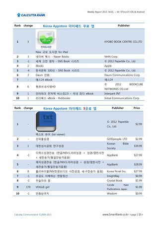 Weekly Report 2013. 04.01. ~ 04. 07(no.67) iOS & Android




Rank    change           Korea Appstore 아이패드 무료 앱                             Publisher




  1        3                                                  KYOBO BOOK CENTRE CO,.LTD


                   New 교보 도서관 for iPad
  2        3       네이버 북스 - Naver Books                       NHN Corp.
  3        -1      세계 고전 명작 - SNS Book 시리즈                    © 2012 Paperble Co., Ltd.
  4        2       iBooks                                     Apple
  5        -4      한국문학 100선 - SNS Book 시리즈                   © 2012 Paperble Co., Ltd.
  6        3       Daum 만화                                    Daum Communications Corp.
  7        -       예스24 eBook                                 예스24
                                                              ©           2012           BOOKCUBE
  8        6       북큐브내서재HD
                                                              NETWORKS CO.,Ltd
  9        1       인터파크 전자책 비스킷2.0 – 국내 최다 eBook              Interpark INT
 10        1       리디북스 eBook - Ridibooks                     Initial Communications Corp.


Rank    change           Korea Appstore 아이패드 $유료 앱                    Publisher            Price




                                                                  © 2012 Paperble
  1        -                                                                                 $2.99
                                                                  Co., Ltd.


                   텍스트 뷰어 (txt viewer)
  2        -       갓피플성경                                          GODpeople, LTD             $2.99
                                                                  Korean         Bible
  3        1       대한성서공회 연구성경                                                             $39.99
                                                                  Society
                   디럭스성경찬송 (한글/NIV드라마성경 + 성경/영한사전
  4        -1                                                     AppBank                  $27.99
                   + 새찬송가/통일찬송가음원)
                   제자성경찬송 (한글/NIV드라마성경 + 성경/영한사전 +
  5        -                                                      AppBank                  $28.99
                   새찬송가/통일찬송가음원)
  6        8       홀리바이블(NIV한영오디오 사전성경, 새·구찬송가 음원)                Korea N.net Inc.         $27.99
  7        -1      초딩도 이해하는 연말정산                                  InsightBay                 $0.99
  8        -1      우슬라의 꿈                                         Crystal Book               $1.99
                                                                  Conde           Nast
  9       170      VOGUE girl                                                                $1.99
                                                                  Publications Japan
 10        -1      만화삼국지                                          Wisdom                     $0.99




Calcutta Communication ©2009-2013                           www.SmartRank.co.kr <page | 15>
 