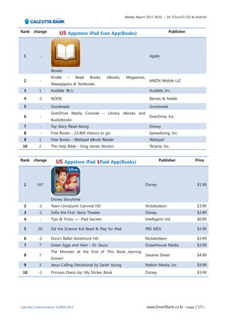 Weekly Report 2013. 04.01. ~ 04. 07(no.67) iOS & Android



Rank     change                                                                            Publisher
                        US Appstore iPad Free App(Books)



    1      -                                                                  Apple


                   iBooks
                   Kindle    –      Read   Books,   eBooks,   Magazines,
    2      -                                                                  AMZN Mobile LLC
                   Newspapers & Textbooks
    3      1       Audible 북스                                                 Audible, Inc.

    4      -1      NOOK                                                       Barnes & Noble

    5      -       Goodreads                                                  Goodreads
                   OverDrive Media Console – Library eBooks and
    6      -                                                                  OverDrive, Inc.
                   Audiobooks
    7      -       Toy Story Read-Along                                       Disney
    8      -       Free Books - 23,469 classics to go.                        Spreadsong, Inc.
    9      1       Free Books - Wattpad eBook Reader                          Wattpad
    10     2       The Holy Bible - King James Version                        Tecarta, Inc.


Rank     change                                                                      Publisher                Price
                      US Appstore iPad $Paid App(Books)



    1     167                                                               Disney                             $1.99


                   Disney Storytime
    2      -1      Team Umizoomi Carnival HD                                Nickelodeon                        $3.99
    3      -1      Sofia the First: Story Theater                           Disney                             $3.99
    4      -       Tips & Tricks — iPad Secrets                             Intelligenti Ltd                   $0.99

    5      20      Sid the Science Kid Read & Play for iPad                 PBS KIDS                           $3.99

    6      -1      Dora's Ballet Adventure HD                               Nickelodeon                        $3.99
    7      7       Green Eggs and Ham - Dr. Seuss                           Oceanhouse Media                   $3.99
                   The Monster at the End of This Book...starring
    8      7                                                                Sesame Street                      $4.99
                   Grover!
    9      3       Jesus Calling Devotional by Sarah Young                  Nelson Media, Inc.                 $9.99
    10     -1      Princess Dress-Up: My Sticker Book                       Disney                             $3.99
.




Calcutta Communication ©2009-2013                                           www.SmartRank.co.kr <page | 17>
 