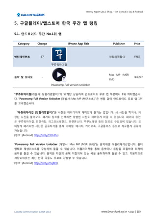 Weekly Report 2013. 04.01. ~ 04. 07(no.67) iOS & Android




5. 구글플레이/앱스토어 한국 주간 앱 랭킹

5.1. 안드로이드 주간 No.1위 앱


   Category          Change                      iPhone App Title                        Publisher            Price




엔터테인먼트                  57                                                           청량리겜팔이                   FREE

                                    꾸쥬워마이걸


                                                                                     Max MP (MSR
음악 및 오디오                -                                                                                     4,277
                                                                                     Ltd.)

                                    Poweramp Full Version Unlocker


“꾸쥬워마이걸(개발사: 청량리겜팔이)”이 57계단 상승하여 안드로이드 무료 앱 부분에서 1위 차지했습니
다. “Poweramp Full Version Unlocker (개발사: Max MP (MSR Ltd.))”은 변동 없이 안드로이드 유료 앱 1위
를 고수했습니다.


  “꾸쥬워마이걸 (청량리겜팔이)”은 사진을 패러디하여 재미있게 즐기는 앱입니다. 새 사진을 찍거나, 저
장된 사진을 불러오고, 패러디 장르를 선택하면 평범한 사진도 재미있게 바꿀 수 있습니다. 패러디 옵션
은 꾸쥬워마이걸, 인간극장, 리그오브레전드, 포켓몬스터, 꾸꾸노래방 등의 장르로 구성되어 있습니다. 또
이렇게 패러디한 사진은 공유하기를 통해 이메일, 메시지, 카카오톡, 구글플러스 등으로 자유롭게 공유가
가능합니다.
(링크: [Android] http://bit.ly/Y7DdPu)


“Poweramp Full Version Unlocker (개발사: Max MP (MSR Ltd.))”는 음악재생 어플리케이션입니다. 폴더
형태로 재생리스트를 구성하여 들을 수 있습니다. 이퀄라이저를 통해 음색이나 음량을 조절하여 최적의
음악을 즐길 수 있습니다. 음악은 자신의 폰에 저장되어 있는 곡을 폴더화하여 들을 수 있고, 기본적으로
저장되어있는 최신 한국 곡들도 무료로 감상할 수 있습니다.
(링크: [Android] http://bit.ly/ZhqBF0)




Calcutta Communication ©2009-2013                                            www.SmartRank.co.kr <page | 18>
 