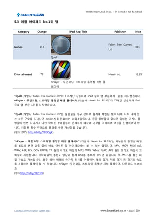 Weekly Report 2013. 04.01. ~ 04. 07(no.67) iOS & Android




5.3. 애플 아이패드 No.1위 앱


    Category         Change                  iPad App Title                          Publisher            Price




                                                                               Fallen Tree Games
Games                  113                                                                               FREE
                                                                               Ltd


                                    Quell




Entertainment           77                                                     Newin Inc.                 $2.99


                                    nPlayer - 무인코딩, 스트리밍 동영상 재생 플
                                    레이어


“Quell (개발사: Fallen Tree Games Ltd)”이 113계단 상승하여 iPad 무료 앱 부문에서 1위를 차지했습니다.
nPlayer - 무인코딩, 스트리밍 동영상 재생 플레이어 (개발사: Newin Inc. $2.99)”가 77계단 상승하여 iPad
유료 앱 부문 1위를 차지했습니다.


“Quell (개발사: Fallen Tree Games Ltd)”은 물방울을 좌우 상하로 움직여 제한된 횟수 내에 지도 내에 있
는 모든 구술을 지나치면 스테이지를 완료하는 퍼즐게임입니다. 종종 물방울이 닿으면 위험한 가시나 물
방울이 한번 지나가고 나면 막히는 장애물들이 존재하기 때문에 경우를 고려하여 게임을 진행하여야 합
니다. 지정된 횟수 미만으로 통과를 하면 가산점을 얻습니다.
(링크: [IOS] http://bit.ly/Y7GOgK)


“nPlayer - 무인코딩, 스트리밍 동영상 재생 플레이어” (개발사: Newin Inc $2.99)”는 대부분의 동영상 파일
을 별도의 변환 과정 없이 바로 아이폰 및 아이패드에서 볼 수 있는 앱입니다. MP4, MOV, MKV, AVI,
WMV, ASF, FLV, OGV, RMVB, TP 등의 비디오 파일과 MP3, WAV, WMA, FLAC, APE 등의 오디오 파일이 고
화질로 지원합니다. 자막파일의 통합도 영상과 함께 USB를 통해서 넣으면 끝입니다. 또 Wi-Fi를 통한 파
일 전송도 가능합니다. 좌우 상하 방향의 손가락 터치를 이용하여 빨리 감기, 뒤로 감기 등 감기의 속도
를 조절하여 플레이 할 수 있습니다. nPlayer -무인코딩, 스트리밍 동영상 재생 플레이어. 다운로드 해보세
요
(링크http://bit.ly/YFPFd9)




Calcutta Communication ©2009-2013                                      www.SmartRank.co.kr <page | 20>
 