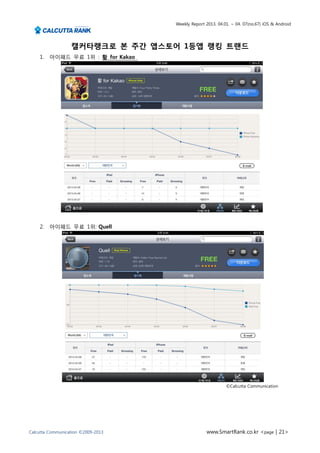Weekly Report 2013. 04.01. ~ 04. 07(no.67) iOS & Android




                  캘커타랭크로 본 주간 앱스토어 1등앱 랭킹 트랜드
    1.   아이패드 무료 1위 : 활 for Kakao




    2.   아이패드 무료 1위: Quell




                                                            ©Calcutta Communication




Calcutta Communication ©2009-2013                 www.SmartRank.co.kr <page | 21>
 