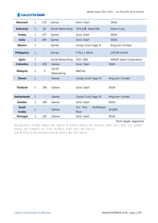 Weekly Report 2013. 04.01. ~ 04. 07(no.67) iOS & Android




 Denmark          1     276     Games               Sonic Dash                      SEGA

 Indonesia        1      28     Social Networking   카카오톡 KakaoTalk                  Kakao Corp.

   Turkey         1     277     Games               Sonic Dash                      SEGA
    India         1     269     Games               Sonic Dash                      SEGA

  Mexico          1       -     Games               Candy Crush Saga ®              King.com Limited

Philippines       1       -     Games               4 Pics 1 Word                   LOTUM GmbH

   Spain          1       -     Social Networking   라인 LINE                         NAVER Japan Corporation
 Colombia         1      282        Games           Sonic Dash                    SEGA
                                    Social
  Malaysia        1       2                         WeChat
                                    Networking
   Taiwan         1       -         Games           Candy Crush Saga ®            King.com Limited


  Thailand        1      296        Games           Sonic Dash                    SEGA


Netherlands       1       -         Games           Candy Crush Saga ®            King.com Limited

  Sweden          1      284        Games           Sonic Dash                    SEGA
   Saudi                                            Fun Run - Multiplayer
                  1       -         Games                                         dirtyBit
   Arabia                                           Race
  Portugal        1      295        Games           Sonic Dash                    SEGA
                                                                                         [from Apple, Appstore]
[참고]앱스토어는 국가별로 판매되는 앱이 다릅니다. 즉, 한국에서 판매되는 앱이 미국에서는 판매가 안되는 경우도 있고, 일본에서
판매되는 앱이 미국에서는 살수 있지만, 한국에서는 판매가 안되는 앱도 있습니다.
유료 앱 차트의 인기앱 아이폰앱/아이패드앱 콘텐츠는 별도 문의 바랍니다.




Calcutta Communication ©2009-2013                                          www.SmartRank.co.kr <page | 29>
 