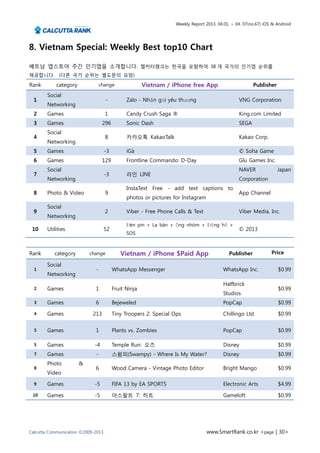 Weekly Report 2013. 04.01. ~ 04. 07(no.67) iOS & Android




8. Vietnam Special: Weekly Best top10 Chart

베트남 앱스토어 주간 인기앱을 소개합니다. 캘커타랭크는 한국을 포함하여 38 개 국가의 인기앱 순위를
제공합니다. (다른 국가 순위는 별도문의 요망)

Rank        category             change                Vietnam / iPhone free App                       Publisher
        Social
  1                                 -          Zalo - Nhắn gửi yêu thương                       VNG Corporation
        Networking
  2     Games                       1          Candy Crush Saga ®                               King.com Limited
  3     Games                     296          Sonic Dash                                       SEGA
        Social
  4                                 8          카카오톡 KakaoTalk                                   Kakao Corp.
        Networking
  5     Games                       -3         iGà                                              © Soha Game
  6     Games                     129          Frontline Commando: D-Day                        Glu Games Inc.
        Social                                                                                  NAVER              Japan
  7                                 -3         라인 LINE
        Networking                                                                              Corporation
                                               InstaText Free - add text captions to
  8     Photo & Video               9                                                           App Channel
                                               photos or pictures for Instagram
        Social
  9                                 2          Viber - Free Phone Calls & Text                  Viber Media, Inc.
        Networking
                                               Đèn pin + La bàn + Ống nhòm + Đồng hồ +
 10     Utilities                   52                                                          © 2013
                                               SOS



Rank       category        change           Vietnam / iPhone $Paid App                     Publisher            Price

        Social
  1                          -           WhatsApp Messenger                             WhatsApp Inc.              $0.99
        Networking
                                                                                        Halfbrick
  2     Games                1           Fruit Ninja                                                               $0.99
                                                                                        Studios
  3     Games                6           Bejeweled                                      PopCap                     $0.99

  4     Games               213          Tiny Troopers 2: Special Ops                   Chillingo Ltd              $0.99


  5     Games                1           Plants vs. Zombies                             PopCap                     $0.99

  5     Games                -4          Temple Run: 오즈                                 Disney                     $0.99
  7     Games                -           스왐피(Swampy) - Where Is My Water?               Disney                     $0.99
        Photo          &
  8                          6           Wood Camera - Vintage Photo Editor             Bright Mango               $0.99
        Video

  9     Games                -5          FIFA 13 by EA SPORTS                           Electronic Arts            $4.99

 10     Games                -5          아스팔트 7: 히트                                     Gameloft                   $0.99




Calcutta Communication ©2009-2013                                                 www.SmartRank.co.kr <page | 30>
 