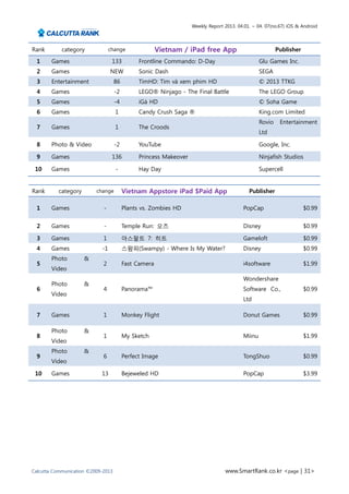 Weekly Report 2013. 04.01. ~ 04. 07(no.67) iOS & Android




Rank        category             change                Vietnam / iPad free App                           Publisher

  1     Games                     133          Frontline Commando: D-Day                         Glu Games Inc.
  2     Games                    NEW           Sonic Dash                                        SEGA
  3     Entertainment               86         TimHD: Tìm và xem phim HD                         © 2013 TTKG
  4     Games                       -2         LEGO® Ninjago - The Final Battle                  The LEGO Group
  5     Games                       -4         iGà HD                                            © Soha Game
  6     Games                       1          Candy Crush Saga ®                                King.com Limited
                                                                                                 Rovio    Entertainment
  7     Games                       1          The Croods
                                                                                                 Ltd

  8     Photo & Video               -2         YouTube                                           Google, Inc.

  9     Games                     136          Princess Makeover                                 Ninjafish Studios

 10     Games                       -          Hay Day                                           Supercell


Rank       category       change         Vietnam Appstore iPad $Paid App                    Publisher

  1     Games                -           Plants vs. Zombies HD                           PopCap                      $0.99


  2     Games                -           Temple Run: 오즈                                  Disney                      $0.99

  3     Games                1           아스팔트 7: 히트                                      Gameloft                    $0.99
  4     Games               -1           스왐피(Swampy) - Where Is My Water?                Disney                      $0.99
        Photo         &
  5                          2           Fast Camera                                     i4software                  $1.99
        Video
                                                                                         Wondershare
        Photo         &
  6                          4           Panorama™                                       Software Co.,               $0.99
        Video
                                                                                         Ltd

  7     Games                1           Monkey Flight                                   Donut Games                 $0.99

        Photo         &
  8                          1           My Sketch                                       Miinu                       $1.99
        Video
        Photo         &
  9                          6           Perfect Image                                   TongShuo                    $0.99
        Video

 10     Games               13           Bejeweled HD                                    PopCap                      $3.99




Calcutta Communication ©2009-2013                                                www.SmartRank.co.kr <page | 31>
 