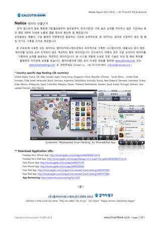 Weekly Report 2013. 04.01. ~ 04. 07(no.67) iOS & Android




Notice       데이터 산출근거
  한국 앱스토어 발표 랭킹에 7일(월요일부터 일요일까지, 한국기준)간 가장 높은 순위를 차지하고 많은 기간(day) 동
안 랭킹 300위 이내에 노출된 앱을 점수로 환산한 앱 랭킹입니다.
순위발표는 애플사, 구글 플레이 마켓에서만 발표하는 고유한 순위차트로, 본 데이터는 임의로 수정하지 않은 앱 랭
킹 인기도 기록을 근거로 제공합니다.

 본 리포트에 사용한 모든 데이터는 캘커타커뮤니케이션에서 독자적으로 구축한 시스템이지만, 애플사의 공식 랭킹
데이터를 임의로 순위 조작하지 않은 객관적인 랭킹 데이터입니다. 안드로이드 마켓의 경우 구글 코리아의 데이터를
   기록하여 순위를 발표하는 객관적인 데이터입니다. 본 시스템 개발에 소요된 전문 기술은 국내 및 해외 특허를
     출원하여 저작권에 보호를 받습니다. 캘커타랭크에 대한 보다 자세한 정보를 원하면 www.calcutta.co.kr 또는
               www.smartranking.co.kr 로 연락주세요 (Contact us. +82-70-7539-9663 , Calcutta@calcutta.co.kr )


* Country-specific App Ranking (38 countries):
United States, France ,UK, Italy, Canada, Japan, Hong Kong, Singapore, China, Republic of Korea, South Africa,     United Arab
Emirates, Chile, Israel, Venezuela, Brazil, Germany, Argentina, Switzerland, Australia, Russia, New Zealand, Denmark, Indonesia, Turkey,
India, Mexico, Philippines, Spain, Colombia, Malaysia, Taiwan, Thailand, Netherlands, Sweden, Saudi Arabia, Portugal, Vietnam. (last
update Vietnam, 2012 March)




                                Screenshot “Mostwanted Smart Ranking” for iPhone&iPad App


** Download Application URL:
        FreeApp No.1 iPhone App. http://itunes.apple.com/us/app/id446936966?mt=8
        FreeApp No.1 iPad App. http://itunes.apple.com/us/app/freeapp-no.1-super!-for-ipad/id443640819?mt=8
        Paid iPhone App. http://itunes.apple.com/us/app/id406275754
        Free iPhone App. http://itunes.apple.com/us/app/id400182663
        Free iPad App. http://itunes.apple.com/us/app/most-wanted-smart-ranking/id407474341
        Paid iPad App. http://itunes.apple.com/us/app/most-wanted-smart-ranking/id407475861
        App Review(eng) http://www.onsuccess.me/eng/?p=1556



                                                                <끝>


                                  (주)캘커타커뮤니케이션©2009-2013
           Calcutta is India Local city name.. They are called "city of Joy“ Our Vision “Happy Human, Everybody Happy!”




Calcutta Communication ©2009-2013                                                           www.SmartRank.co.kr <page | 32>
 