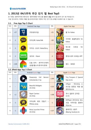 Weekly Report 2013. 04.01. ~ 04. 07(no.67) iOS & Android




1. 2013년 04/1주차 주간 인기 앱 Best Top5
본 자료는 캘커타커뮤니케이션의 “캘커타랭킹”서비스를 활용한 주간 한국 앱스토어 인기 앱 차트입니다.
구글 안드로이드 마켓과 애플 앱스토어(아이폰) 마켓의 주간 인기 앱 순위를 비교해서 볼 수 있습니다.


1.1.    Free App Top 5 Chart
Rank     변동                   Android Free App                        변동                    Apple Free App


  1     +57                         꾸쥬워마이걸                            +55                      활 for Kakao



                                                                                               지켜줘! 동물특공대 for
  2      -1                         카카오톡 KakaoTalk                    +58
                                                                                               Kakao


                                                                                               애니팡           사천성         for
  3      -1                         카카오 스토리 KakaoStory                  -
                                                                                               Kakao



  4      -1                         네이버 - Naver                        -3                      롯데시네마 모바일 APP



                                    도돌 런처 - 폰꾸미기/테마
  5     +140                                                            -                      밴드 - BAND
                                    /글꼴/벨소리/폰국이/폰테

1.2. $Paid App Top 5 Chart
Rank     변동                  Android $paid App                        변동                   Apple $paid App


                                    Poweramp       Full    Version                             Tiny Troopers 2: Special
  1       -                                                          +149
                                    Unlocker(4,277원)                                          Ops ($0.99)

                                                                                               nPlayer - 무인코딩, 스
                                    Beautiful Widgets
  2       -                                                          +133                      트리밍 동영상 재생 플
                                    (3,590원)
                                                                                               레이어($2.99)

                                    Paper Camera                                               푸시 일본어 단어장
  3      +2                                                          +198
                                    (1,999원)                                                  ($2.99)


                                                                                               AVPlayer (무인코딩 속도
                                    카카오톡 테마               만들기   –
  4      -1                                                            -1                      조절        자막지원        플레이
                                    PRO(1,900원)
                                                                                               어)($2.99)

                                    Nova Launcher Prime                                        블레이징 소울즈
  5      -1                                                          +137
                                    (4,400원)                                                  (Blazing Souls)($4.99)




Calcutta Communication ©2009-2013                                                  www.SmartRank.co.kr <page | 6>
 