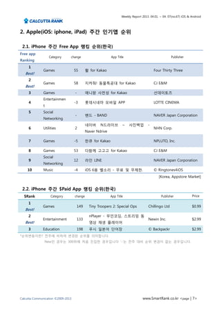Weekly Report 2013. 04.01. ~ 04. 07(no.67) iOS & Android




2. Apple(iOS: iphone, iPad) 주간 인기앱 순위

 2.1. iPhone 주간 Free App 랭킹 순위(한국)
Free app
                   Category     change                      App Title                                 Publisher
Ranking
     1
               Games                55       활 for Kakao                                  Four Thirty Three
   Best!
     2
               Games                58       지켜줘! 동물특공대 for Kakao                         CJ E&M
   Best!
     3         Games                -        애니팡 사천성 for Kakao                            선데이토즈
               Entertainmen
     4                              -3       롯데시네마 모바일 APP                                LOTTE CINEMA
               t
     5         Social
                                    -        밴드 - BAND                                    NAVER Japan Corporation
               Networking
                                             네이버     N드라이브          –    사진백업         -
     6         Utilities            2                                                     NHN Corp.
                                             Naver Ndrive

     7         Games                -5       한큐 for Kakao                                 NPLUTO, Inc.

     8         Games                53       다함께 고고고 for Kakao                            CJ E&M
               Social
     9                              12       라인 LINE                                      NAVER Japan Corporation
               Networking
    10         Music                -4       iOS 6용 벨소리 - 무료 및 무제한.                       © Ringtones4iOS
                                                                                              [Korea, Appstore Market]


 2.2. iPhone 주간 $Paid App 랭킹 순위(한국)
  $Rank             Category        change                  App Title                          Publisher             Price

     1
              Games                  149       Tiny Troopers 2: Special Ops           Chillingo Ltd                  $0.99
   Best!
     2                                         nPlayer - 무인코딩, 스트리밍 동
              Entertainment          133                                              Newin Inc.                     $2.99
   Best!                                       영상 재생 플레이어
     3        Education              198       푸시 일본어 단어장                             © Backpackr                    $2.99
*순위변동이란? 전주에 비하여 변경된 순위를 의미합니다.
               New인 경우는 300위에 처음 진입한 경우입니다 ‘-‘는 전주 대비 순위 변경이 없는 경우입니다.




Calcutta Communication ©2009-2013                                                 www.SmartRank.co.kr <page | 7>
 