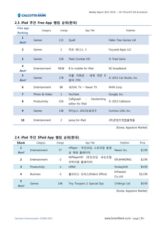 Weekly Report 2013. 04.01. ~ 04. 07(no.67) iOS & Android




2.3. iPad 주간 Free App 랭킹 순위(한국)
  Free app
                        Category       change                 App Title                               Publisher
  Ranking
        1
                Games                 113       Quell                               Fallen Tree Games Ltd
    Best!

        2       Games                  1        히트 테니스 3                            Focused Apps LLC


        3       Games                 158       Fleet Combat HD                     © Triad Gene

        4
                Entertainment        NEW        B tv mobile for iPad                SK broadband
    Best!
        5                                       리틀 지휘관 - 세계 대전 II
                Games                 178                                           © 2013 Cat Studio, Inc.
    Best!                                       방어 (TD)

        6       Entertainment         88        네이버 TV – Naver TV                   NHN Corp.

        7       Photo & Video          1        YouTube                             Google, Inc.
                                                Calligraph    -     handwriting
        8       Productivity          216                                           © 2013 Callistore
                                                editor for iPad

        9       Games                 138       9이닝스: 2013프로야구                      Com2us USA, Inc.


     10         Entertainment          2        pooq for iPad                       (주)콘텐츠연합플랫폼

                                                                                            [Korea, Appstore Market]


2.4. iPad 주간 $Paid App 랭킹 순위(한국)
 $Rank             Category         change                    App Title                        Publisher          Price

    1                                           nPlayer - 무인코딩, 스트리밍 동영
             Entertainment           77                                                   Newin Inc.               $2.99
  Best!                                         상 재생 플레이어
                                                AVPlayerHD      (무인코딩        속도조절
    2        Entertainment           -1                                                   EPLAYWORKS               $2.99
                                                자막지원 플레이어)
    3        Productivity            -1         UPAD                                      PockeySoft               $4.99
                                                                                          Infraware
    4        Business                -1         폴라리스 오피스(Polaris Office)                                          $12.99
                                                                                          Co.,Ltd
    5
             Games                   148        Tiny Troopers 2: Special Ops              Chillingo Ltd            $0.99
  Best!
                                                                                            [Korea, Appstore Market]




Calcutta Communication ©2009-2013                                               www.SmartRank.co.kr <page | 8>
 