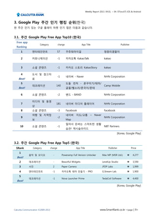Weekly Report 2013. 04.01. ~ 04. 07(no.67) iOS & Android




3. Google Play 주간 인기 랭킹 순위(한국)
한 주간 인기 있는 구글 플레이 마켓 인기 앱은 다음과 같습니다.


3.1. 주간 Google Play Free App Top10 (한국)
  Free app
                       Category              change                   App Title                                Publisher
  Ranking
        1       엔터테인먼트                     57         꾸쥬워마이걸                                 청량리겜팔이

        2       커뮤니케이션                       -1       카카오톡 KakaoTalk                         kakao


        3       소셜 콘텐츠                       -1       카카오 스토리 KakaoStory                     kakao

        4       도서 및 참고자
                                             -1       네이버 - Naver                            NHN Corporation
    Best!       료
        5                                             도돌 런처 - 폰꾸미기/테마/
                데코레이션                      140                                               Camp Mobile
    Best!                                             글꼴/벨소리/폰국이/폰테

        6       소셜 콘텐츠                       -2       밴드 - BAND                              NHN Corporation

                미디어 및 동영
        7                                  181        네이버 미디어 플레이어                           NHN Corporation
                상
        8       소셜 콘텐츠                       -3       Facebook                               Facebook
                여행 및 지역정                              네이버      지도/교통            –   Naver
        9                                    -2                                              NHN Corporation
                보                                     Map
                                                      밀어서 돈버는 스마트한 생활
     10         소셜 콘텐츠                       -1                                              NBT Partners
                                                      습관! 캐시슬라이드
                                                                                                            [Korea, Google Play]


3.2. 주간 Google Play Free App Top5 (한국)
 $Rank           Category           change                     App Title                          Publisher                Price

    1
             음악 및 오디오                 -           Poweramp Full Version Unlocker            Max MP (MSR Ltd.)        ₩      4,277
  Best!
    2        데코레이션                    -           Beautiful Widgets                         LevelUp Studio           ₩      3,590

    3        사진                       2           Paper Camera                              JFDP Labs                ₩      1,999

    4        엔터테인먼트                   -1          카카오톡 테마 만들기 - PRO                         G.Stream Lab.            ₩      1,900

    5
             데코레이션                    -1          Nova Launcher Prime                       TeslaCoil Software       ₩      4,400
  Best!
                                                                                                            [Korea, Google Play]




Calcutta Communication ©2009-2013                                                        www.SmartRank.co.kr <page | 9>
 