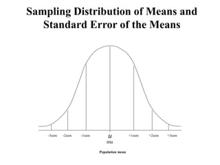 Sampling Distribution of Means and
Standard Error of the Means
u
mu
+2sem
-2sem +1sem
-1sem
-3sem +3sem
Population mean
 