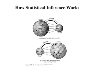 How Statistical Inference Works
 