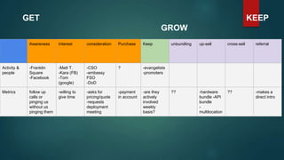 Awareness Interest consideration Purchase Keep unbundling up-sell cross-sell referral
Activity &
people
-Franklin
Square
-Facebook
-Matt T.
-Kara (FB)
-Tom
(google)
-CSO
-embassy
FSO
-DoD
? -evangelists
-promoters
Metrics follow up
calls or
pinging us
without us
pinging them
-willing to
give time
-asks for
pricing/quote
-requests
deployment
meeting
-payment
in account
-are they
actively
involved
weekly
basis?
?? -hardware
bundle -API
bundle
-
multilocation
?? -makes a
direct intro
GET KEEP
GROW
 