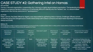 CASE STUDY #2: Gathering Intel on Hamas
SITUATION
Hamas, a terrorist organization, is expanding. But, Hamas is a highly decentralized organization. The leadership structed is
based on consensus decision making, so it is extremely difficult to identify who the “leaders” are. In a decentralized
organization like Hamas, everyone is a “spokesperson.”
ACTION
Peter Lohman, the Desk Officer for Algeria, was responsible for gathering intel on Hamas. Challenge: Officers cannot
access the group (too dangerous) so create relationships with indirect contacts and read media reporting of Hamas (not
always accurate).
RESULTS
2014 Israel-Gaza conflict: Congress passed legislation proving Israel with an additional $225 million in military aid for missile defense. According to Israel: Hamas
was weakened. According to Hamas: Israel was repelled from Gaza.
How was the
information
obtained?
Organized /
catalogued?
Official or
informal
informatio
n?
How was it used? What kind of
information
was it?
How were
informal leaders
defined?
What more information
could’ve been useful?
Interviews with
indirect, personally
cultivated
contacts. (Friends-
of-friends-of-
friends)
Contacts semi-
catalogued.
Compiled in a
cable and sent
back to
Washington.
Both. Washington decides
whether or not to
intervene in
whatever Hamas
was planning.
Reports on
meetings,
future plans,
potential
terrorist
attacks.
Difficult to define
- “everyone is a
spokesperson.”
Word-of-mouth.
Person who has
spoken to the
media.
Sometimes finding that one
last contact is the exponential
jump you need. Would “kill” for
a program mapping
relationships. Even if ⅕
contacts were helpful, it would
be a great program.
 