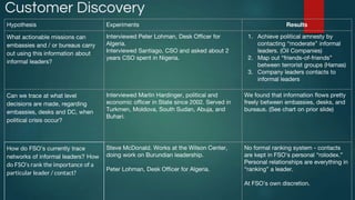 Customer Discovery
Hypothesis Experiments Results
What actionable missions can
embassies and / or bureaus carry
out using this information about
informal leaders?
Interviewed Peter Lohman, Desk Officer for
Algeria.
Interviewed Santiago, CSO and asked about 2
years CSO spent in Nigeria.
1. Achieve political amnesty by
contacting “moderate” informal
leaders. (Oil Companies)
2. Map out “friends-of-friends”
between terrorist groups (Hamas)
3. Company leaders contacts to
informal leaders
Can we trace at what level
decisions are made, regarding
embassies, desks and DC, when
political crisis occur?
Interviewed Marlin Hardinger, political and
economic officer in State since 2002. Served in
Turkmen, Moldova, South Sudan, Abuja, and
Buhari.
We found that information flows pretty
freely between embassies, desks, and
bureaus. (See chart on prior slide)
How do FSO’s currently trace
networks of informal leaders? How
do FSO’s rank the importance of a
particular leader / contact?
Steve McDonald. Works at the Wilson Center,
doing work on Burundian leadership.
Peter Lohman, Desk Officer for Algeria.
No formal ranking system - contacts
are kept in FSO’s personal “rolodex.”
Personal relationships are everything in
“ranking” a leader.
At FSO’s own discretion.
 