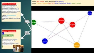 Edges: Red - Family Black - Negative Blue - Neutral
Nodes: Yellow - President Red - APC Blue - Lagos State Govern Green - Others
Rotimi Akeredolu
On Saturday September 3rd,
2016, Represent the All
Progressive Congress (APC) at
their primary conducted in Ondo
State to represent the party at the
forth-coming 2016 elections.
Twitter: @RotimiAkeredolu
Facebook:
https://www.facebook.com/rotimia
keti/
Rotimi Akeredolu
&
Simon Lalong
Mr. Lalong formally presented
Rotimi Akeredolu, the All
Progressives Congress
gubernatorial candidate in Ondo,
to President Buhari.
CLICK
NODES
CLICK
EDGES
 