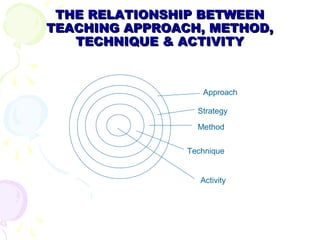 THE RELATIONSHIP BETWEEN
TEACHING APPROACH, METHOD,
   TECHNIQUE & ACTIVITY


                   Approach

               ...