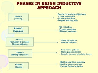 PHASES IN USING INDUCTIVE
              APPROACH
                       •Decide on teaching objectives-
    Phase 1       ...
