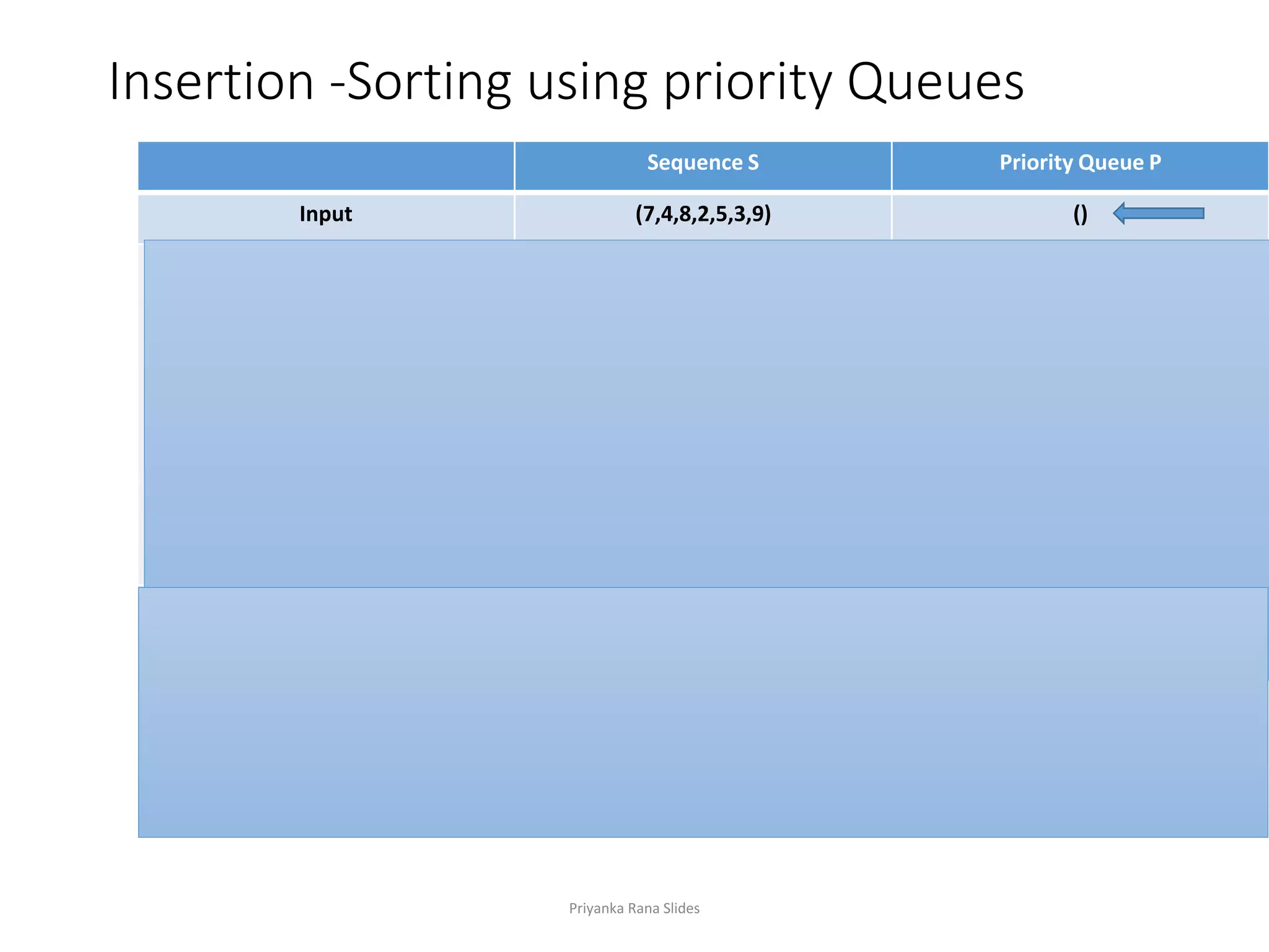 Insertion -Sorting using priority Queues
Sequence S Priority Queue P
Input (7,4,8,2,5,3,9) ()
Phase 1 (a)
(b)
(c)
(d)
(e)
(f)
(g)
(4,8,2,5,3,9)
(8,2,5,3,9)
(2,5,3,9)
(5,3,9)
(3,9)
(9)
()
(7)
(4,7)
(4,7,8)
(2,4,7,8)
(2,4,5,7,8)
(2,3,4,5,7,8)
(2,3,4,5,7,8,9)
Phase 2 (a)
(b)
.
.
.
(g)
(2)
(2,3)
.
.
.
(2,3,4,5,7,8,9)
(3,4,5,7,8,9)
(4,5,7,8,9)
.
.
.
()
Priyanka Rana Slides
 