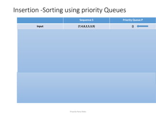 Insertion -Sorting using priority Queues
Sequence S Priority Queue P
Input (7,4,8,2,5,3,9) ()
Phase 1 (a)
(b)
(c)
(d)
(e)
(f)
(g)
(4,8,2,5,3,9)
(8,2,5,3,9)
(2,5,3,9)
(5,3,9)
(3,9)
(9)
()
(7)
(4,7)
(4,7,8)
(2,4,7,8)
(2,4,5,7,8)
(2,3,4,5,7,8)
(2,3,4,5,7,8,9)
Phase 2 (a)
(b)
.
.
.
(g)
(2)
(2,3)
.
.
.
(2,3,4,5,7,8,9)
(3,4,5,7,8,9)
(4,5,7,8,9)
.
.
.
()
Priyanka Rana Slides
 