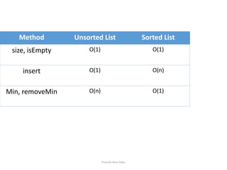 Method Unsorted List Sorted List
size, isEmpty O(1) O(1)
insert O(1) O(n)
Min, removeMin O(n) O(1)
Priyanka Rana Slides
 