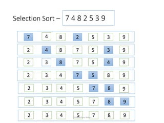 Selection Sort – 7 4 8 2 5 3 9
7 4 8 2 5 3 9
2 4 8 7 5 3 9
2 3 8 7 5 4 9
2 3 4 7 5 8 9
2 3 4 5 7 8 9
2 3 4 5 7 8 9
2 3 4 5 7 8 9
Priyanka Rana Slides
 