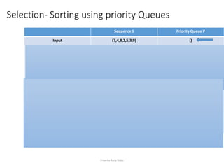 Selection- Sorting using priority Queues
Sequence S Priority Queue P
Input (7,4,8,2,5,3,9) ()
Phase 1 (a)
(b)
.
.
.
(g)
(4,8,2,5,3,9)
(8,2,5,3,9)
.
.
.
()
(7)
(7,4)
.
.
.
(7,4,8,2,5,3,9)
Phase 2 (a)
(b)
(c)
(d)
(e)
(f)
(g)
(2)
(2,3)
(2,3,4)
(2,3,4,5)
(2,3,4,5,7)
(2,3,4,5,7,8)
(2,3,4,5,7,8,9)
(7,4,8,2,5,3,9)
(7,4,8,5,9)
(7,8,5,9)
(7,8,9)
(8,9)
(9)
()
Priyanka Rana Slides
 