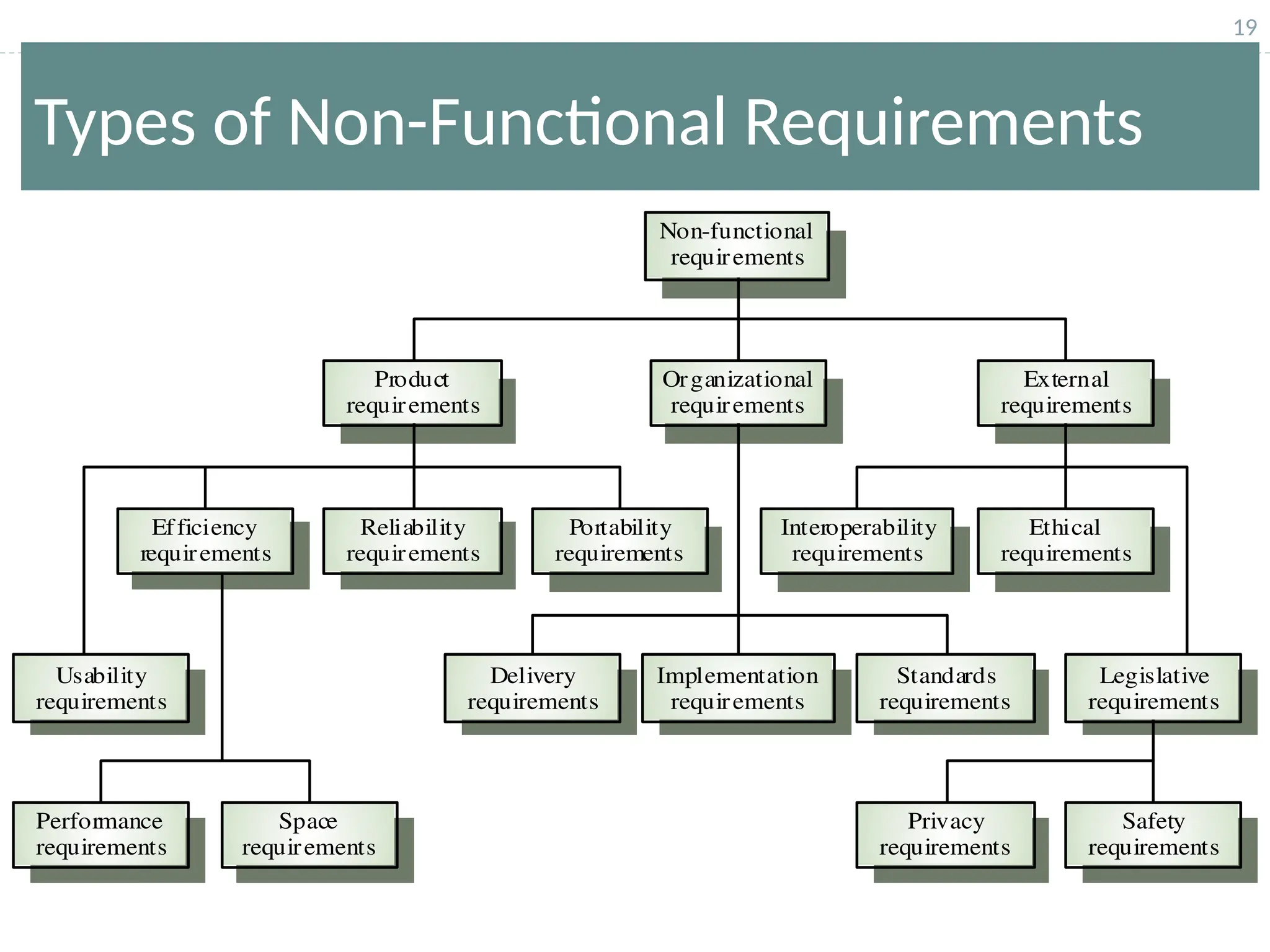 19
Types of Non-Functional Requirements
Performance
requirements
Space
requirements
Usability
requirements
Efficiency
requirements
Reliability
requirements
Portability
requirements
Interoperability
requirements
Ethical
requirements
Legislative
requirements
Implementation
requirements
Standards
requirements
Delivery
requirements
Safety
requirements
Privacy
requirements
Product
requirements
Organizational
requirements
External
requirements
Non-functional
requirements
 