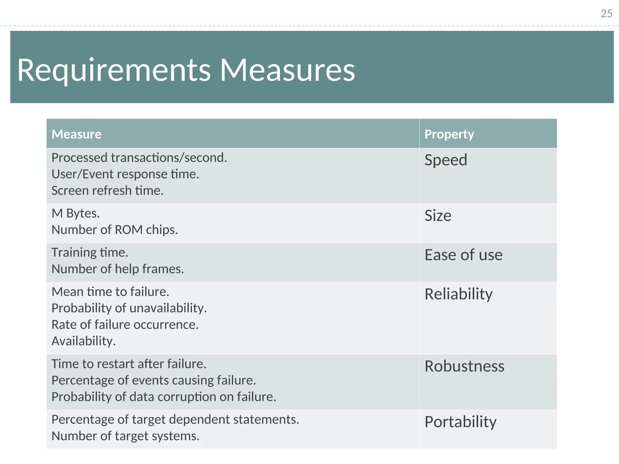 25
Requirements Measures
Property
Measure
Speed
Processed transactions/second.
User/Event response time.
Screen refresh time.
Size
M Bytes.
Number of ROM chips.
Ease of use
Training time.
Number of help frames.
Reliability
Mean time to failure.
Probability of unavailability.
Rate of failure occurrence.
Availability.
Robustness
Time to restart after failure.
Percentage of events causing failure.
Probability of data corruption on failure.
Portability
Percentage of target dependent statements.
Number of target systems.
 