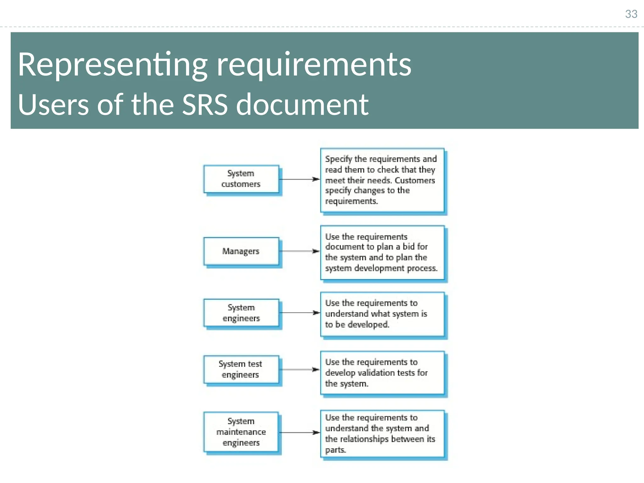 33
Representing requirements
Users of the SRS document
 