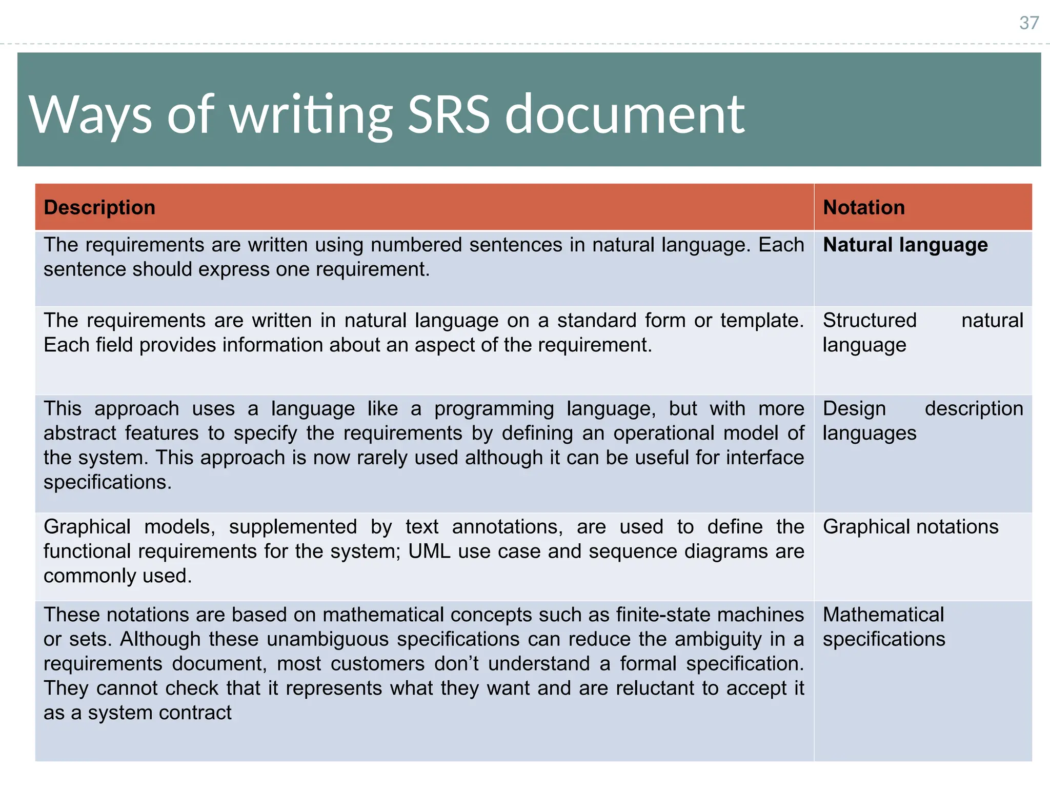 37
Ways of writing SRS document
Notation
Description
Natural language
The requirements are written using numbered sentences in natural language. Each
sentence should express one requirement.
Structured natural
language
The requirements are written in natural language on a standard form or template.
Each field provides information about an aspect of the requirement.
Design description
languages
This approach uses a language like a programming language, but with more
abstract features to specify the requirements by defining an operational model of
the system. This approach is now rarely used although it can be useful for interface
specifications.
Graphical notations
Graphical models, supplemented by text annotations, are used to define the
functional requirements for the system; UML use case and sequence diagrams are
commonly used.
Mathematical
specifications
These notations are based on mathematical concepts such as finite-state machines
or sets. Although these unambiguous specifications can reduce the ambiguity in a
requirements document, most customers don’t understand a formal specification.
They cannot check that it represents what they want and are reluctant to accept it
as a system contract
 