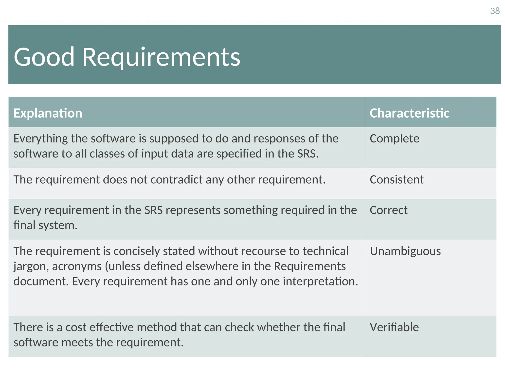 38
Good Requirements
Characteristic
Explanation
Complete
Everything the software is supposed to do and responses of the
software to all classes of input data are specified in the SRS.
Consistent
The requirement does not contradict any other requirement.
Correct
Every requirement in the SRS represents something required in the
final system.
Unambiguous
The requirement is concisely stated without recourse to technical
jargon, acronyms (unless defined elsewhere in the Requirements
document. Every requirement has one and only one interpretation.
Verifiable
There is a cost effective method that can check whether the final
software meets the requirement.
 