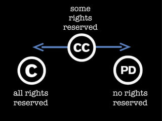 some rights reserved no rights reserved all rights reserved 